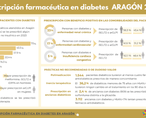 Atlas de prescripción farmacéutica en diabetes