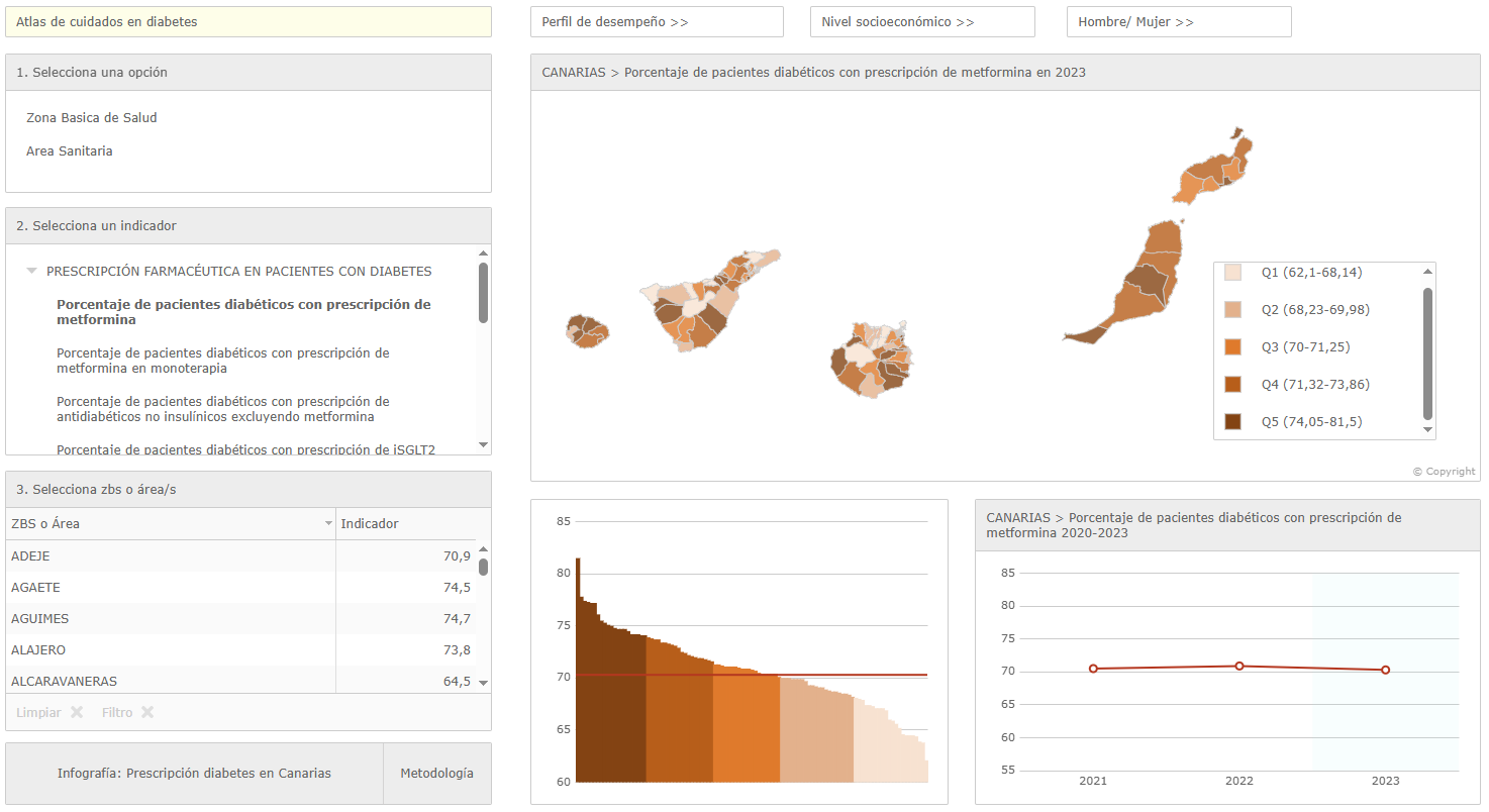 Atlas de prescripción farmacéutica en diabetes en Canarias