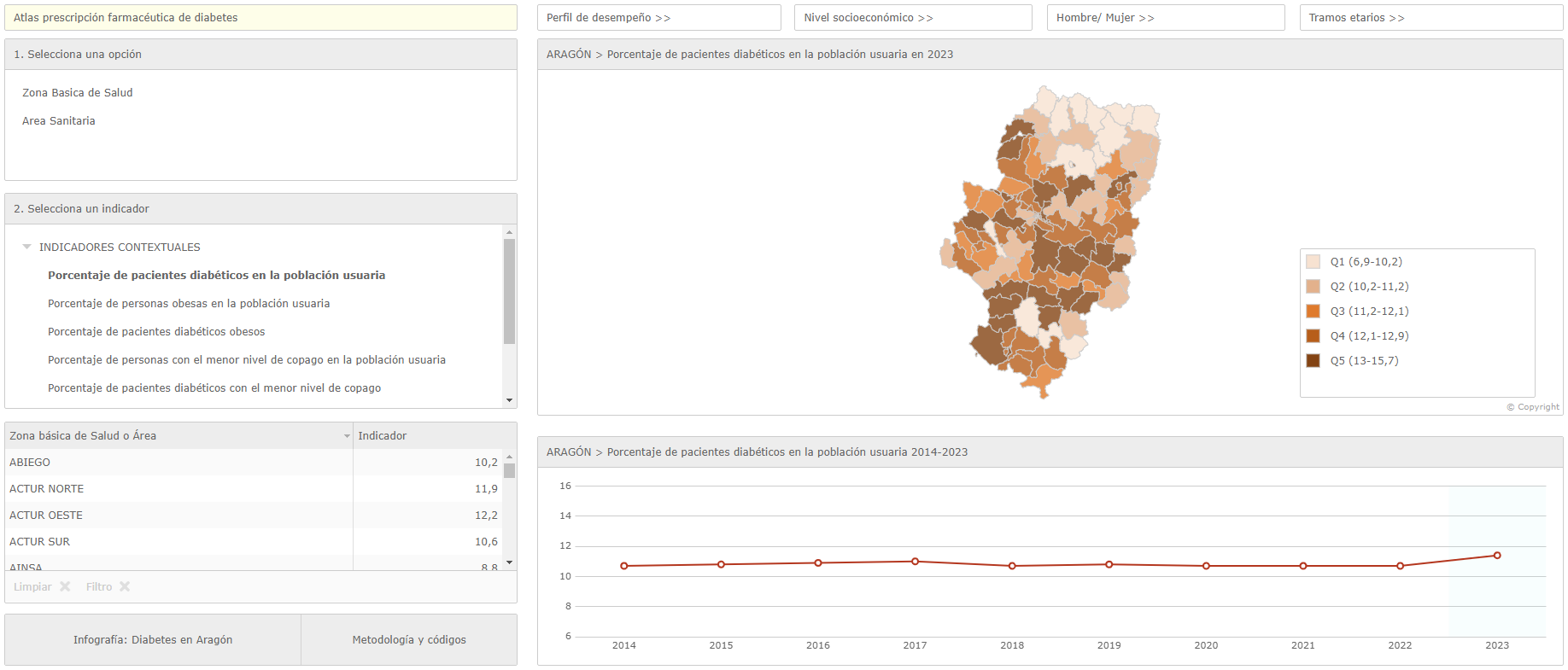 Atlas para la monitorización de los cuidados en diabetes en Aragón